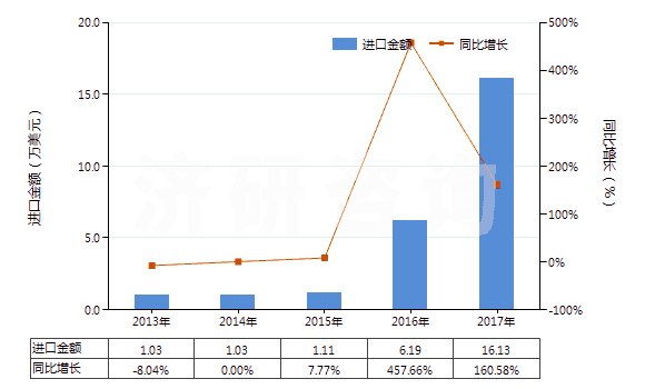 2013-2017年中國慶大霉素及其衍生物、鹽(HS29419010)進口總額及增速統(tǒng)計